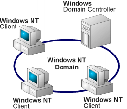 Domains