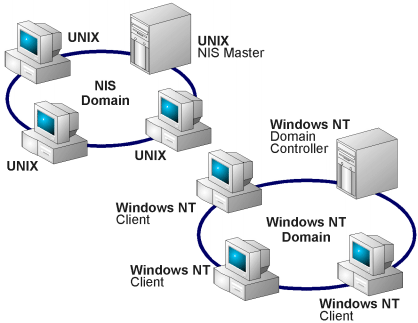 Windows NT Domain Model