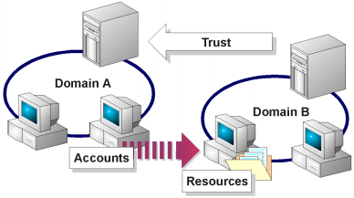 Windows NT Domain Model