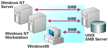 UNIX SMB Server