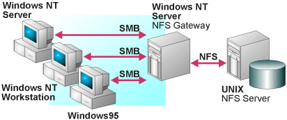 Windows NT NFS Gateway