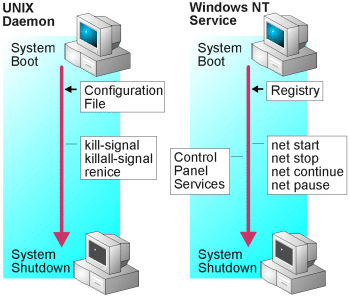 Services vs. Daemons
